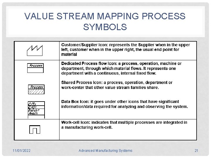 VALUE STREAM MAPPING PROCESS SYMBOLS 11/01/2022 Advanced Manufacturing Systems 21 