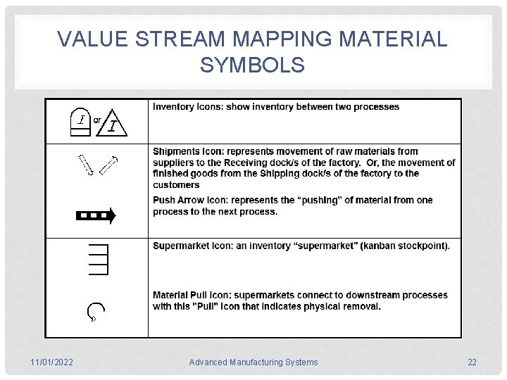 VALUE STREAM MAPPING MATERIAL SYMBOLS 11/01/2022 Advanced Manufacturing Systems 22 