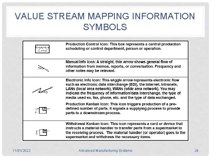 VALUE STREAM MAPPING INFORMATION SYMBOLS 11/01/2022 Advanced Manufacturing Systems 24 