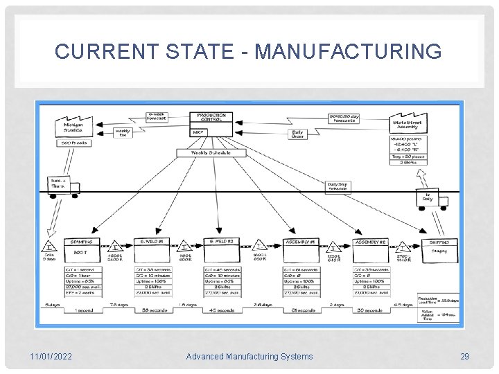 CURRENT STATE - MANUFACTURING 11/01/2022 Advanced Manufacturing Systems 29 