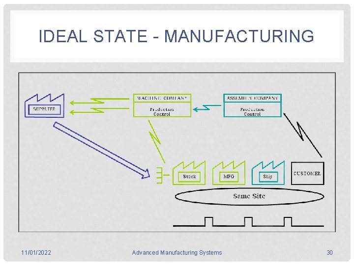 IDEAL STATE - MANUFACTURING 11/01/2022 Advanced Manufacturing Systems 30 