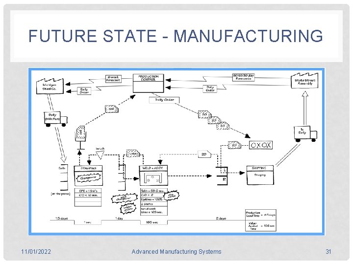 FUTURE STATE - MANUFACTURING 11/01/2022 Advanced Manufacturing Systems 31 