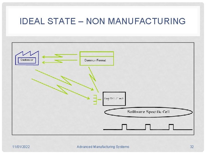 IDEAL STATE – NON MANUFACTURING 11/01/2022 Advanced Manufacturing Systems 32 