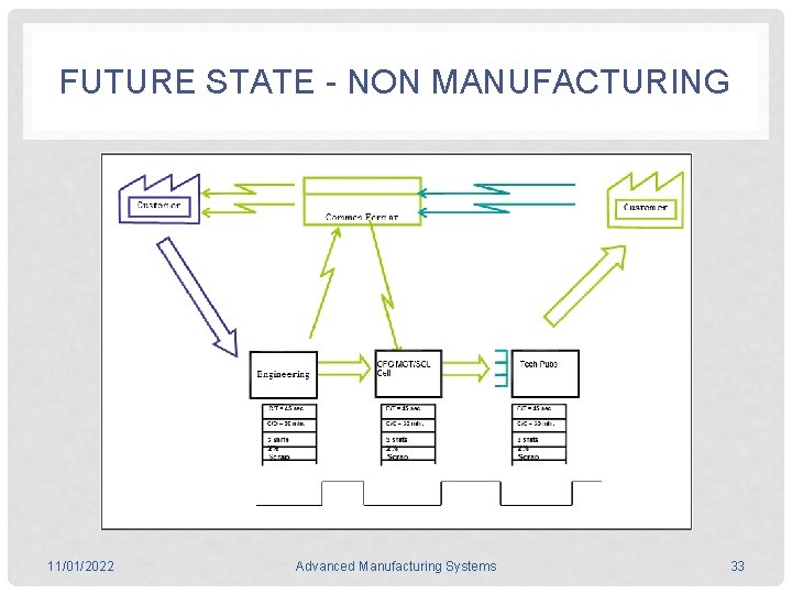 FUTURE STATE - NON MANUFACTURING 11/01/2022 Advanced Manufacturing Systems 33 