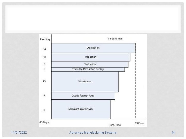 11/01/2022 Advanced Manufacturing Systems 44 