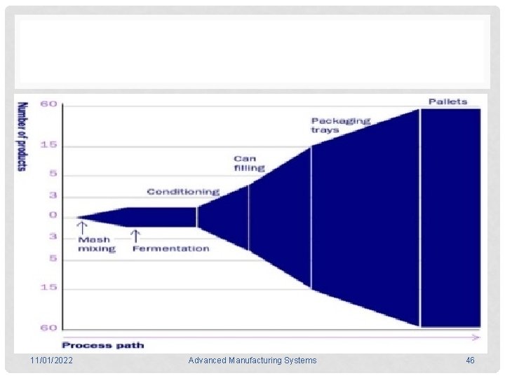 11/01/2022 Advanced Manufacturing Systems 46 