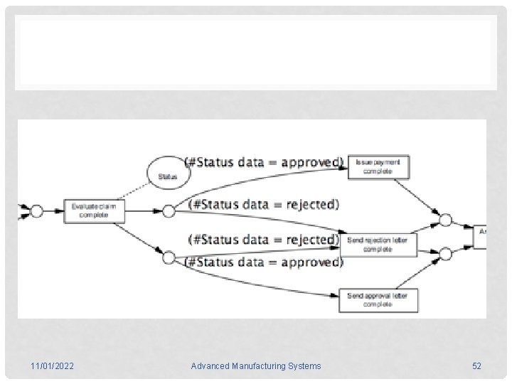 11/01/2022 Advanced Manufacturing Systems 52 