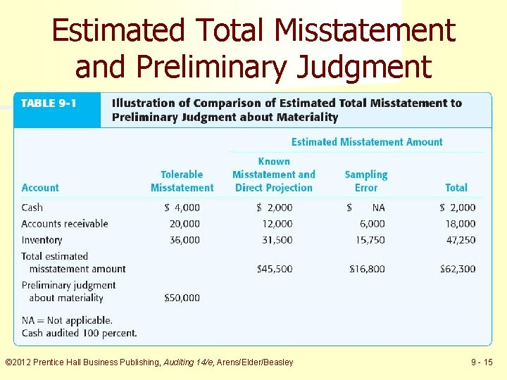 Estimated Total Misstatement and Preliminary Judgment © 2012 Prentice Hall Business Publishing, Auditing 14/e,