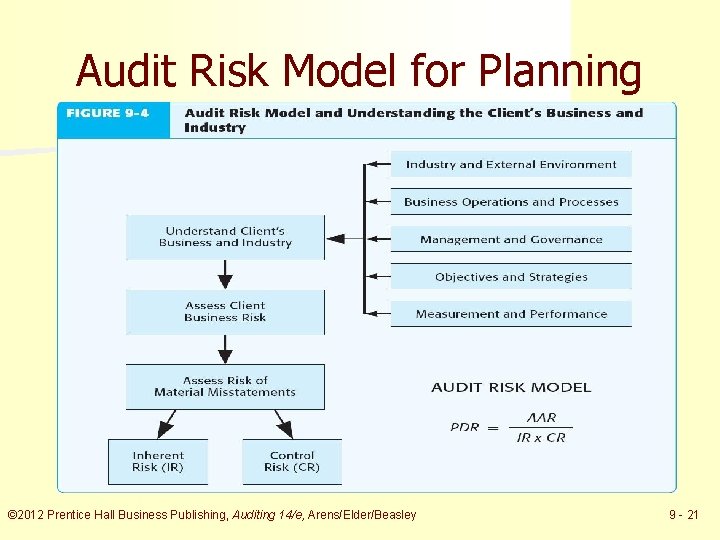 Audit Risk Model for Planning © 2012 Prentice Hall Business Publishing, Auditing 14/e, Arens/Elder/Beasley