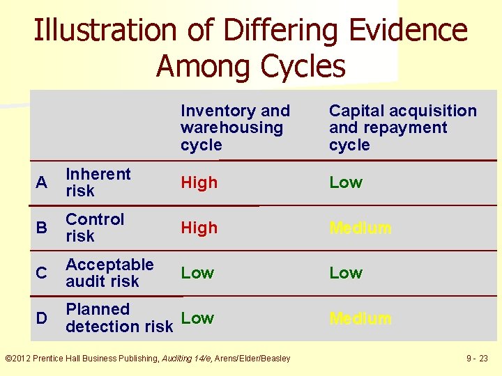 Illustration of Differing Evidence Among Cycles Inventory and warehousing cycle Capital acquisition and repayment