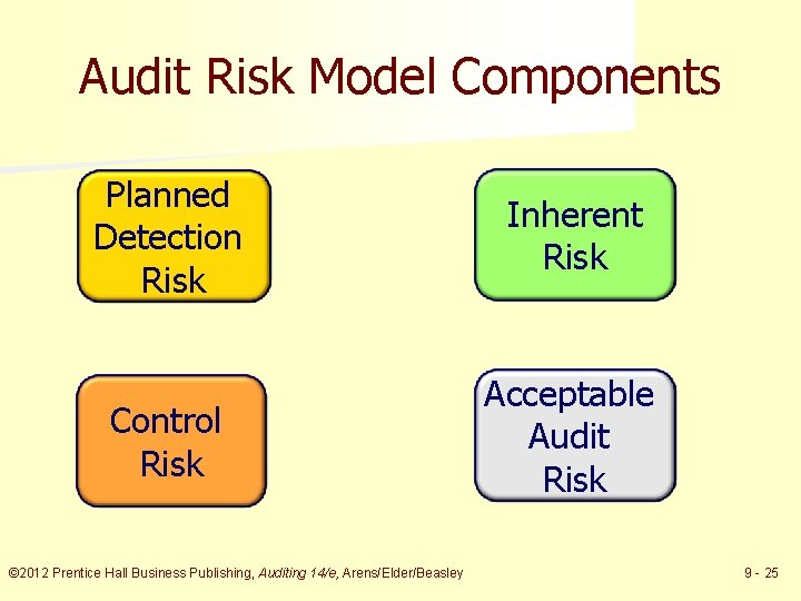 Audit Risk Model Components Planned Detection Risk Inherent Risk Control Risk Acceptable Audit Risk