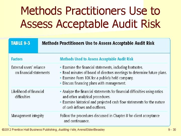 Methods Practitioners Use to Assess Acceptable Audit Risk © 2012 Prentice Hall Business Publishing,