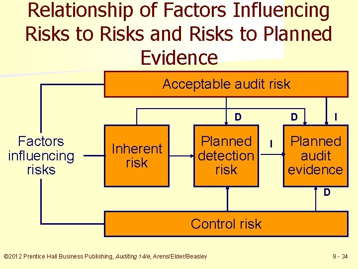 Relationship of Factors Influencing Risks to Risks and Risks to Planned Evidence Acceptable audit