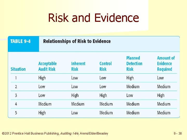 Risk and Evidence © 2012 Prentice Hall Business Publishing, Auditing 14/e, Arens/Elder/Beasley 9 -