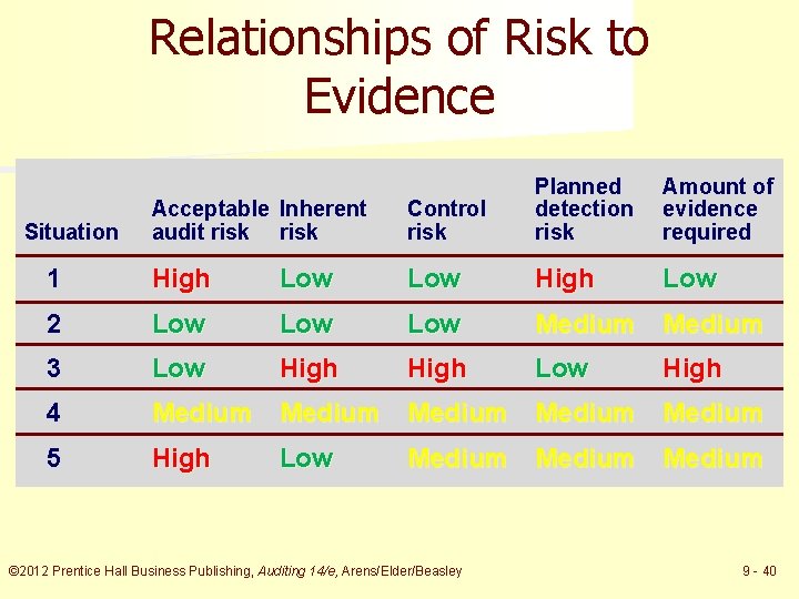 Relationships of Risk to Evidence Acceptable Inherent audit risk Control risk Planned detection risk