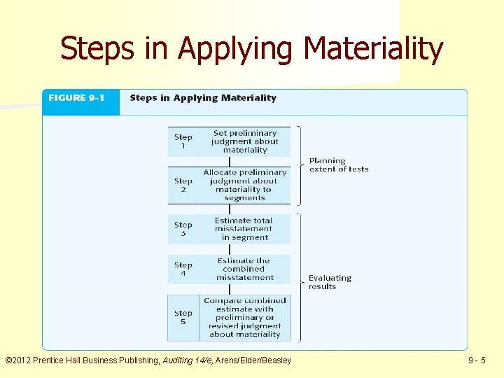 Steps in Applying Materiality © 2012 Prentice Hall Business Publishing, Auditing 14/e, Arens/Elder/Beasley 9