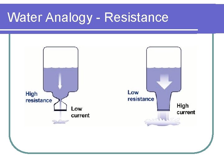 Water Analogy - Resistance Water Analogy - Resistance