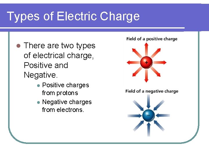 Types of Electric Charge l There are two types of electrical charge, Positive and Types of Electric Charge l There are two types of electrical charge, Positive and