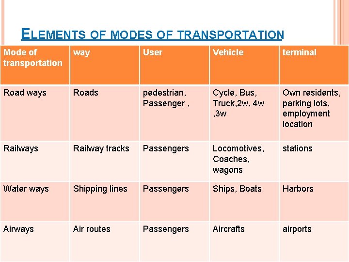 ELEMENTS OF MODES OF TRANSPORTATION Mode of transportation way User Vehicle terminal Road ways