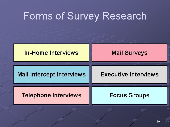 Forms of Survey Research In-Home Interviews Mail Surveys Mall Intercept Interviews Executive Interviews Telephone