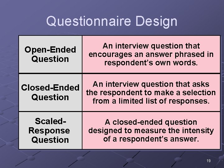 Questionnaire Design Open-Ended Question An interview question that encourages an answer phrased in respondent’s