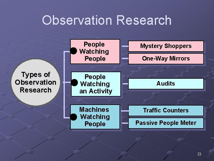 Observation Research People Watching People Types of Observation Research People Watching an Activity Machines