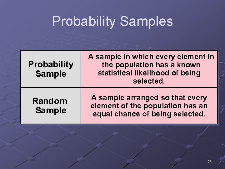 Probability Samples Probability Sample A sample in which every element in the population has
