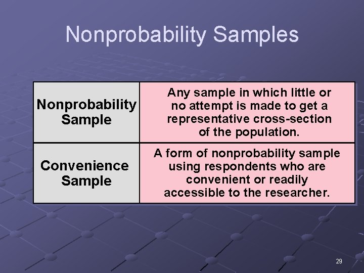 Nonprobability Samples Nonprobability Sample Any sample in which little or no attempt is made