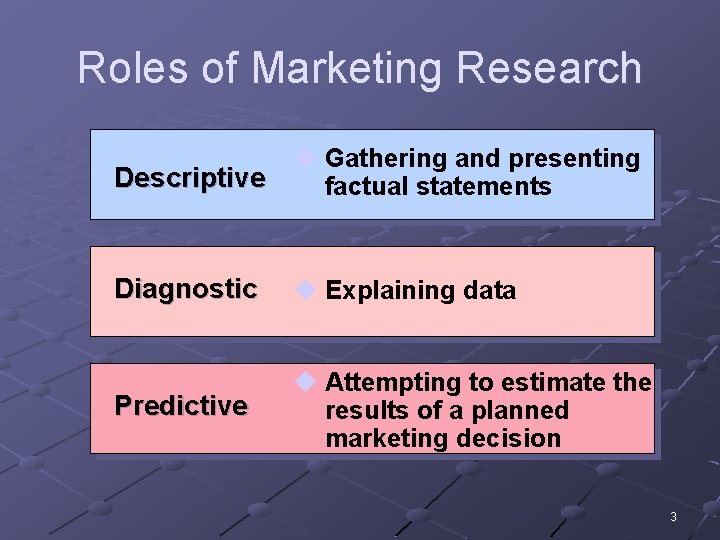 Roles of Marketing Research Descriptive u Gathering and presenting factual statements Diagnostic u Explaining