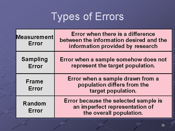 Types of Errors Measurement Error when there is a difference between the information desired