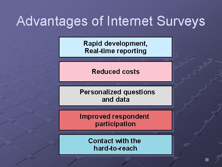 Advantages of Internet Surveys Rapid development, Real-time reporting Reduced costs Personalized questions and data
