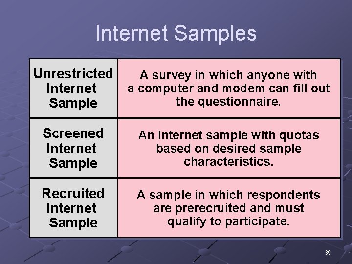 Internet Samples Unrestricted Internet Sample A survey in which anyone with a computer and