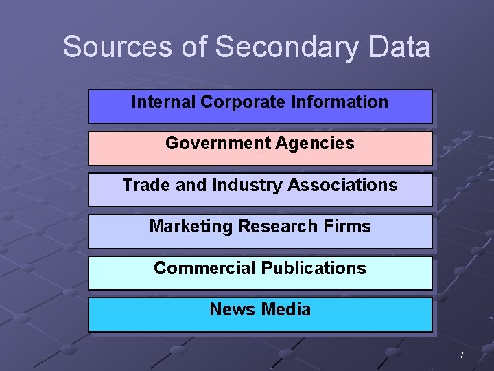 Sources of Secondary Data Internal Corporate Information Government Agencies Trade and Industry Associations Marketing