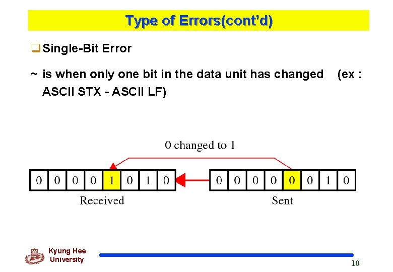 Type of Errors(cont’d) q. Single-Bit Error ~ is when only one bit in the