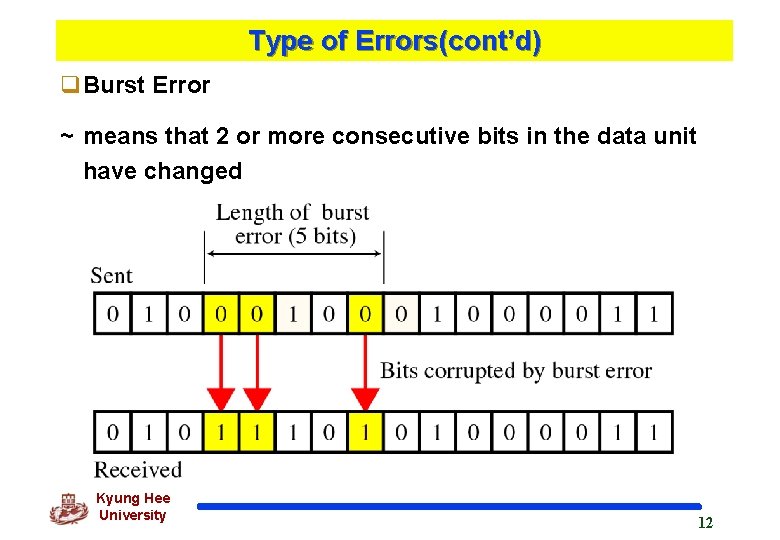 Type of Errors(cont’d) q. Burst Error ~ means that 2 or more consecutive bits