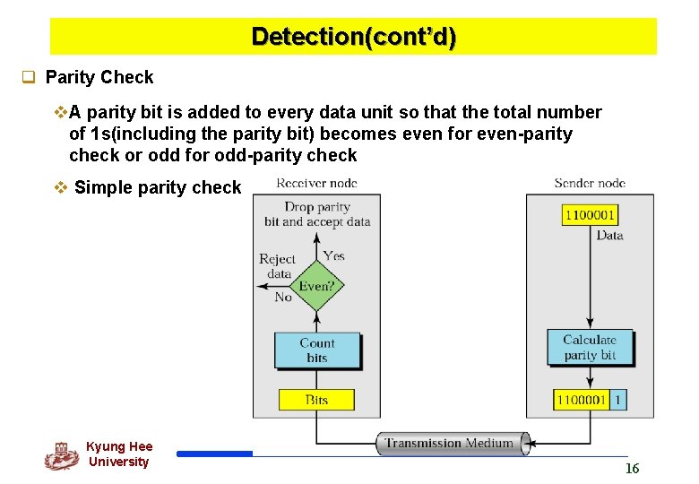 Detection(cont’d) q Parity Check v. A parity bit is added to every data unit