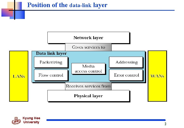 Position of the data-link layer Kyung Hee University 2 