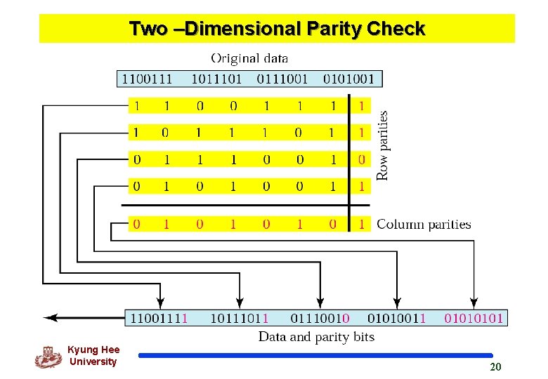 Two –Dimensional Parity Check Kyung Hee University 20 