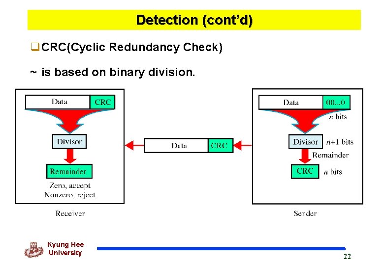 Detection (cont’d) q. CRC(Cyclic Redundancy Check) ~ is based on binary division. Kyung Hee