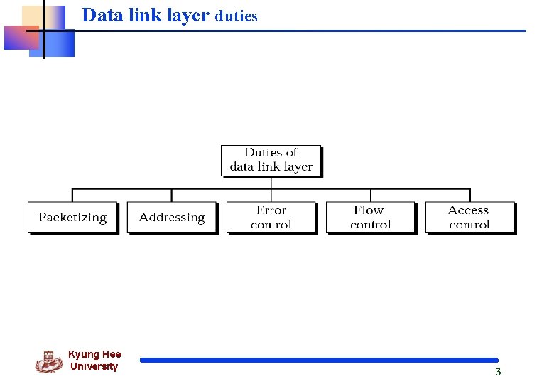 Data link layer duties Kyung Hee University 3 