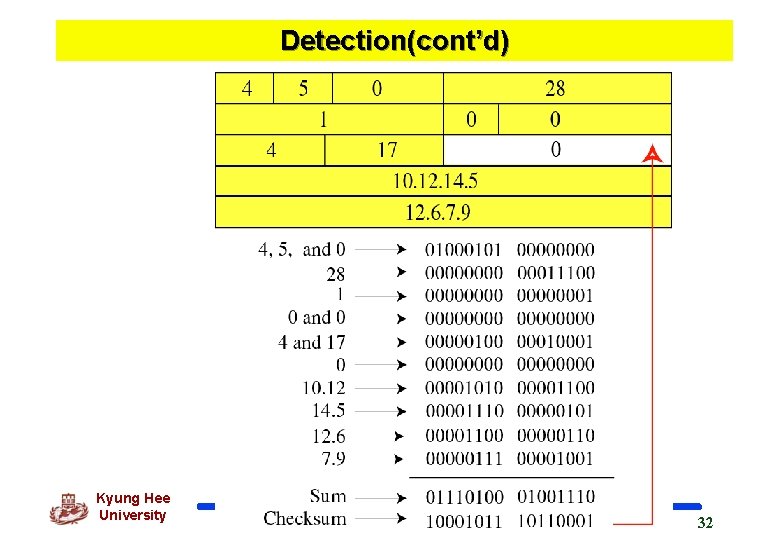 Detection(cont’d) Kyung Hee University 32 