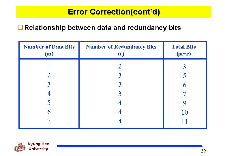 Error Correction(cont’d) q. Relationship between data and redundancy bits Number of Data Bits (m)