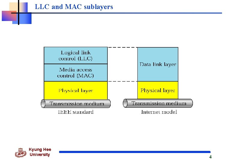 LLC and MAC sublayers Kyung Hee University 4 