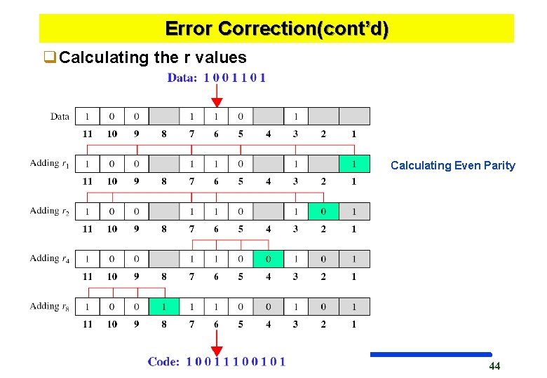 Error Correction(cont’d) q. Calculating the r values Calculating Even Parity Kyung Hee University 44