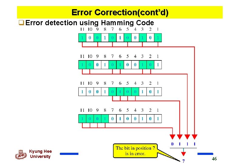 Error Correction(cont’d) q. Error detection using Hamming Code Kyung Hee University 46 