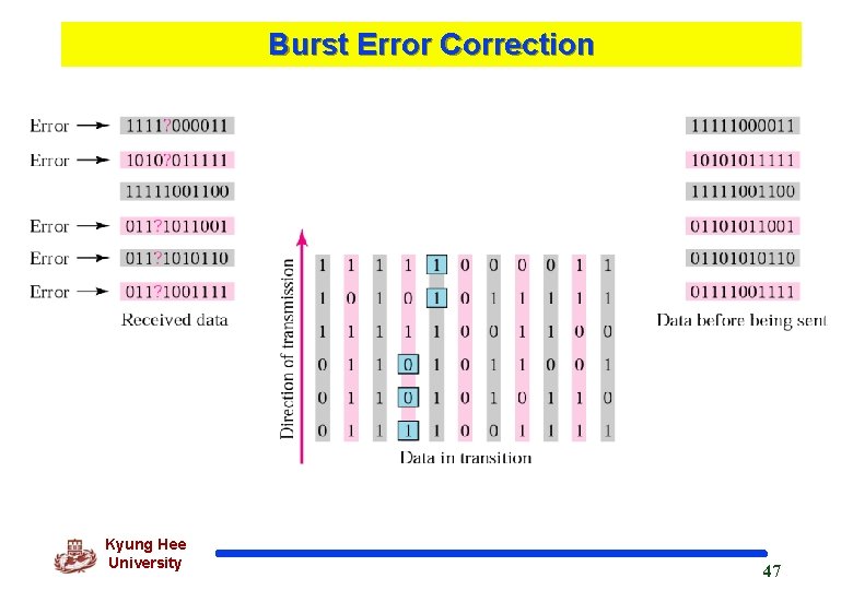 Burst Error Correction Kyung Hee University 47 