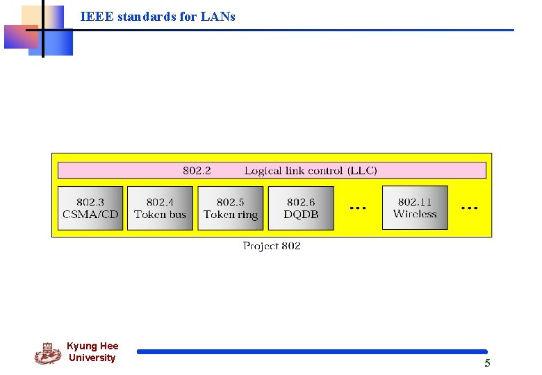 IEEE standards for LANs Kyung Hee University 5 