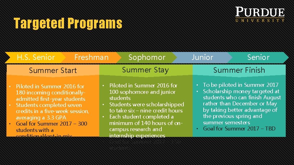 Targeted Programs H. S. Senior Freshman Summer Start • Piloted in Summer 2016 for
