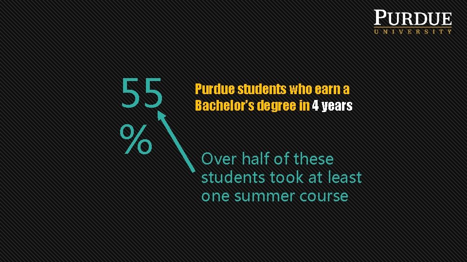 55 % Purdue students who earn a Bachelor’s degree in 4 years Over half
