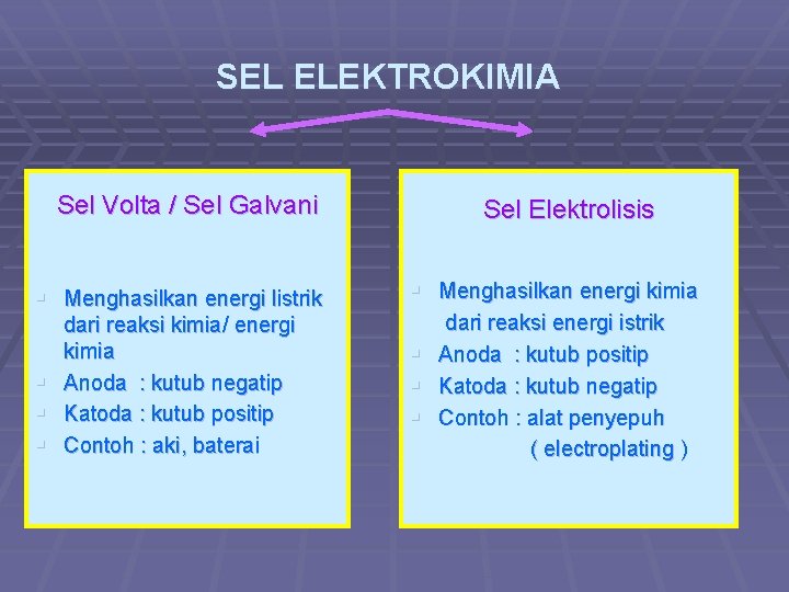 SEL ELEKTROKIMIA Sel Volta / Sel Galvani § Menghasilkan energi listrik § § §